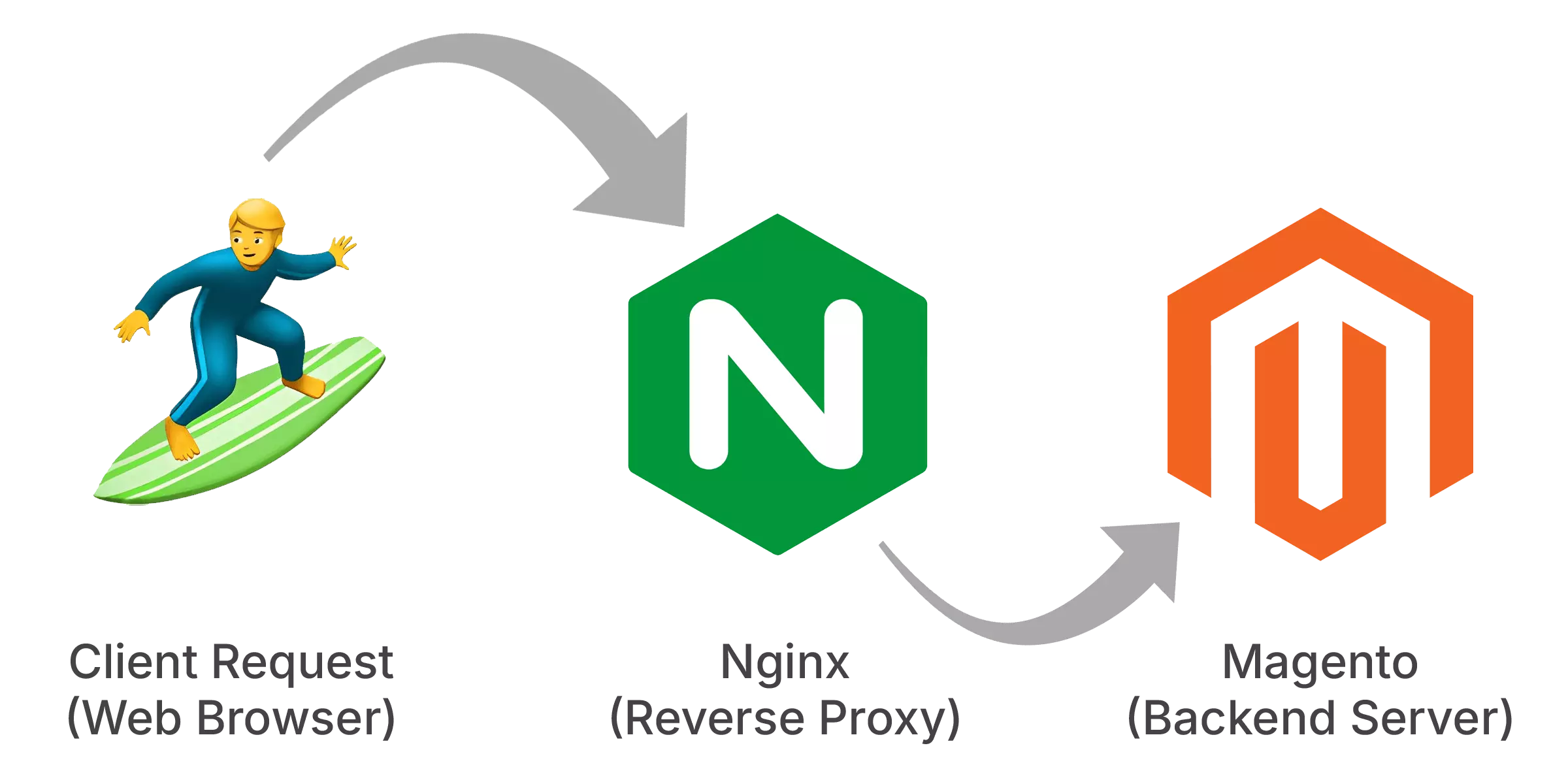 Magento reverse proxy with Nginx