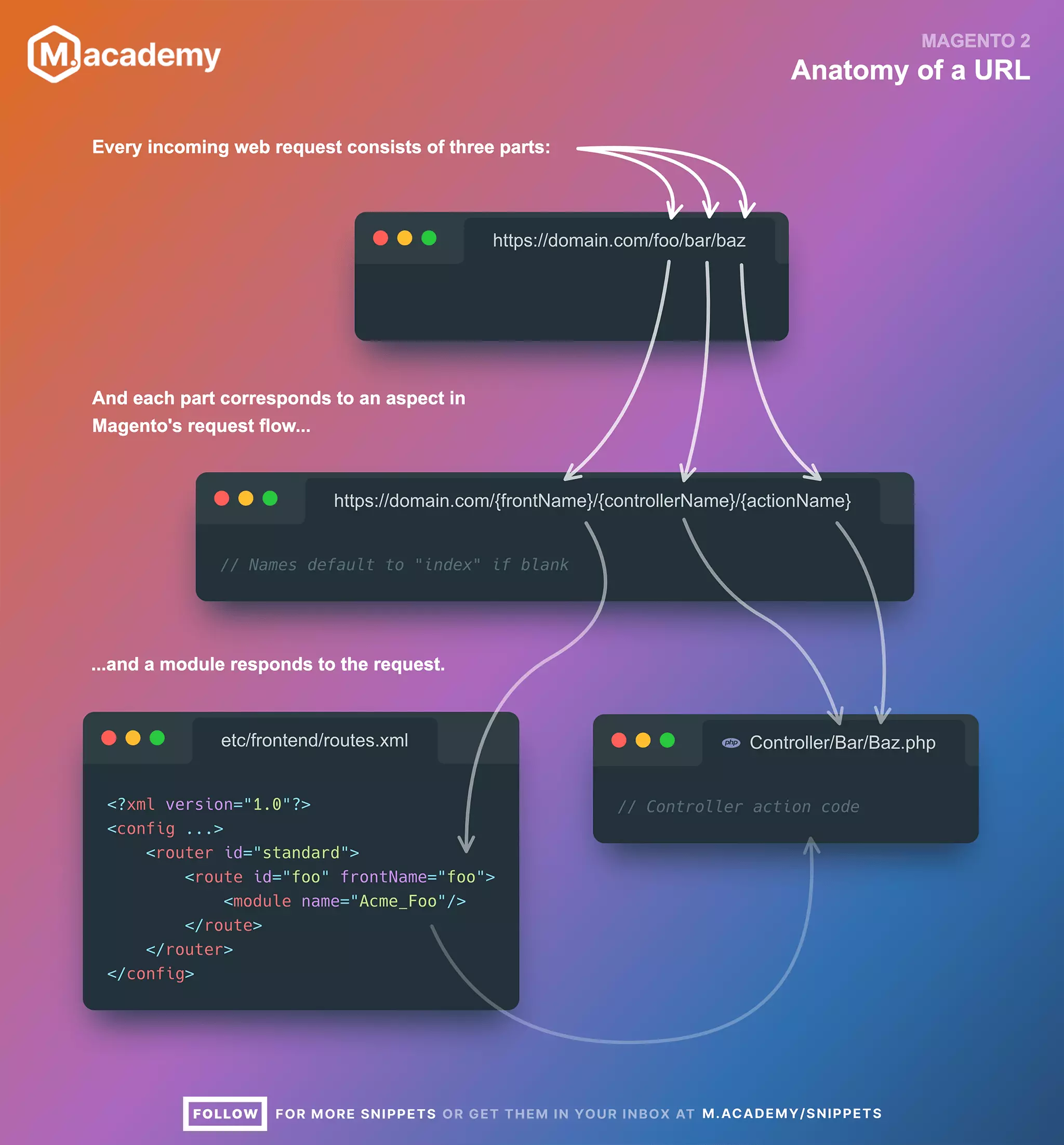 Magento 2 anatomy of a URL