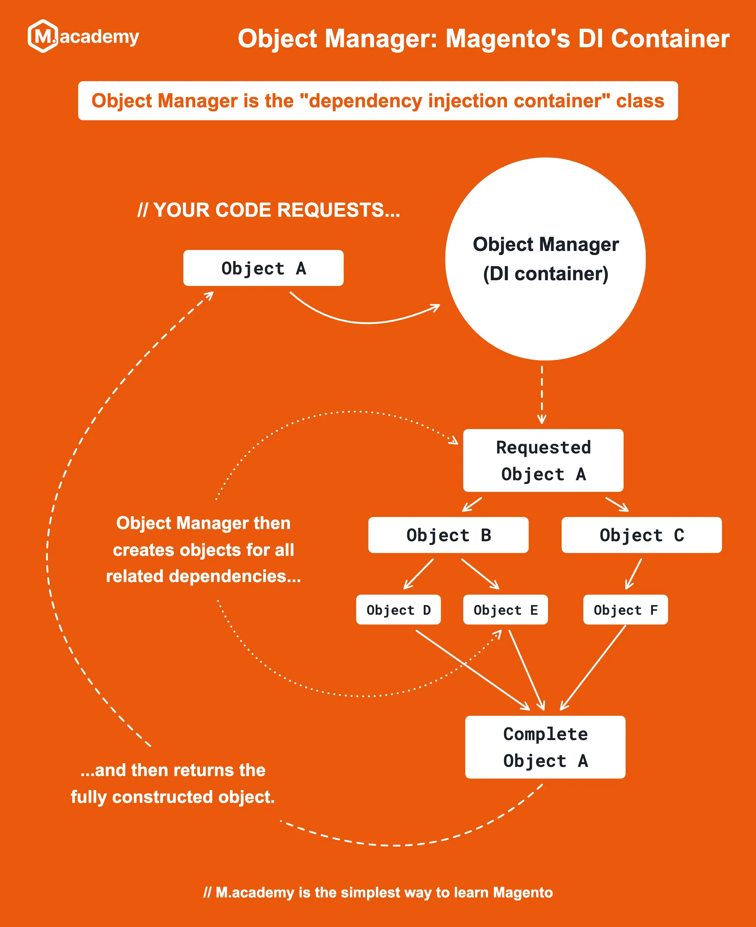 Magento's dependency injection container