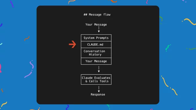 Understand message flow
