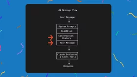 Understand message flow in Claude Code