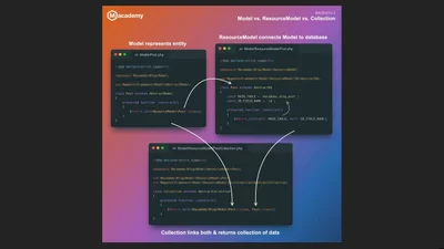 Model vs ResourceModel vs Collection